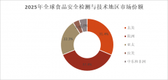 按照问可汇（WENKH）深度研究阐发2025年全球食物